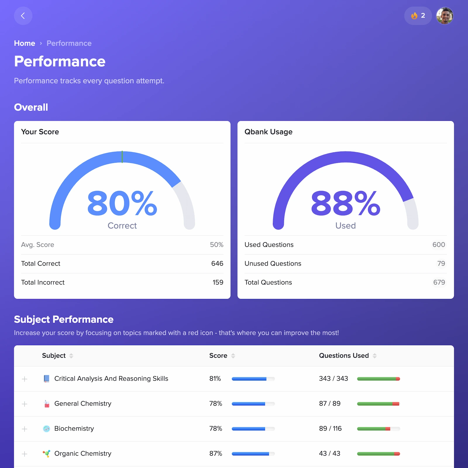 MCAT Bootcamp performance dashboard showing overall accuracy, QBank usage, and subject scores